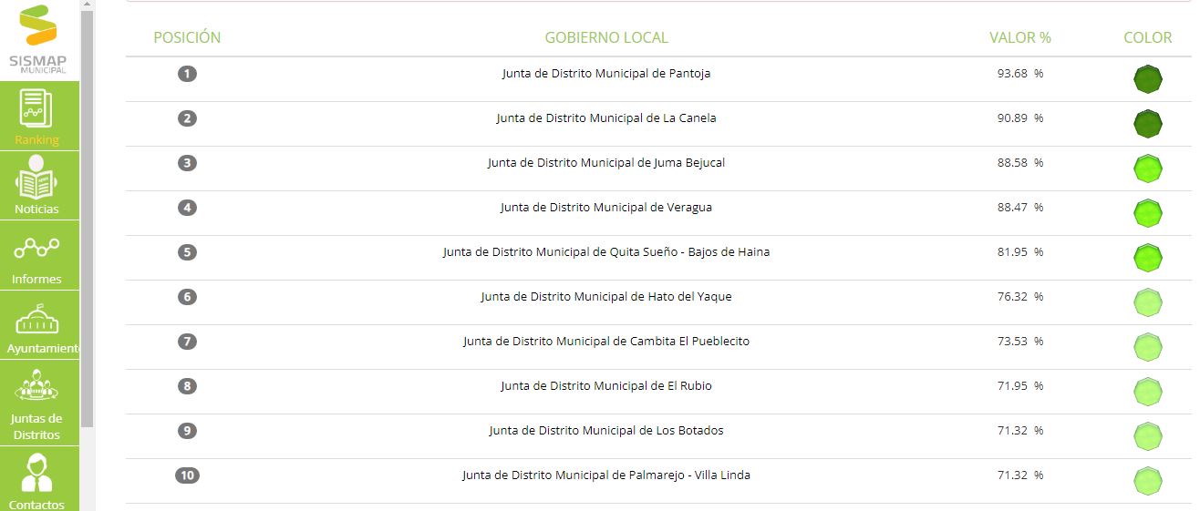 Junta del Distrito Municipal de Quita Sueño en 5to lugar Ranking SISMAP municipal